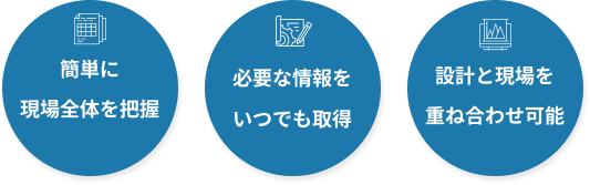 簡単に現場全体を把握・必要な情報をいつでも取得・設計と現場を重ね合わせ可能