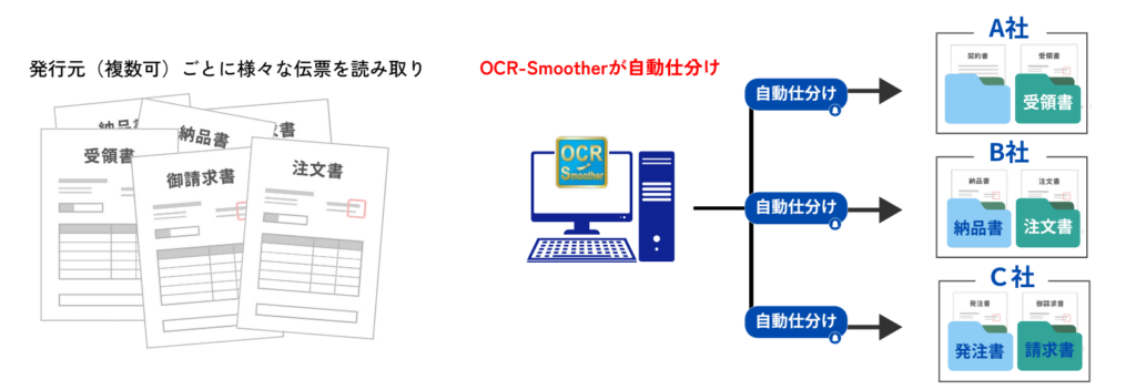 PC用画像 発行元(複数可)ごとに様々な伝票を読み取りOCR-Smootherが自動仕分けを行います。